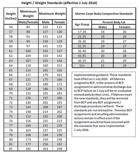 Usmc height weight chart. DoD Height/Weight Standards Table . Males Females Height ... Standard Minimum Standard Height Maximum Standard Minimum Standard (Inches) (Pounds) (Pounds) (Inches) (Pounds) (Pounds) 56" 122 85 56" 115 85 57" 127 88 57" 120 88 ... Marine Corps Body Composition Standards Age Group Male Female . 17-20 18% BF 26% BF 