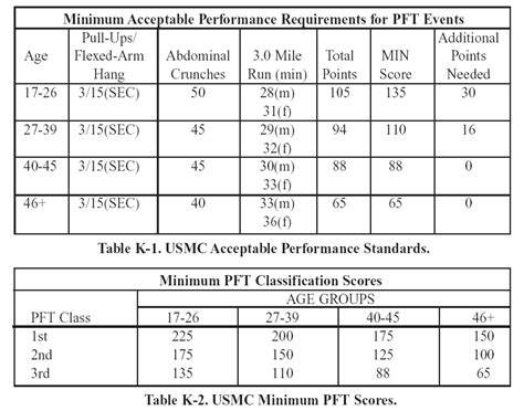 Usmc pft score chart 2022. for all Marines. Performance on the test directly impacts every Marine's career, as CFT scores are used to tabulate Composite Scores used for promotions. The CFT has three events: 1. A timed, 880-yard course that tests each Marine's endurance 2. 30-pound ammo can overhead, until elbows lock out, as many times as possible in two … 