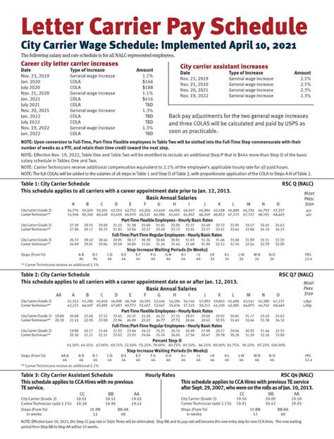 Letter carrier pay table 2019-2023 National Agreement. Under the terms of the 2019-2023 National Agreement between the National Association of Letter Carriers and the United States Postal Service, this salary and rate schedule is the current paychart for all NALC represented employees: Click the table above to open it as a PDF. Selected ... . 