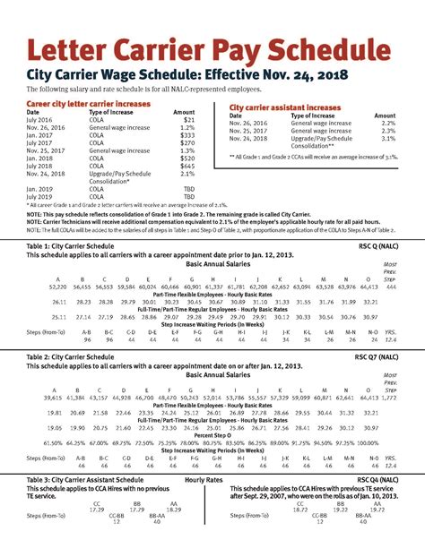 The seventh and final regular cost-of-living adjustment (COLA) for career letter carriers under the 2019-2023 National Agreement was $208 annually following the release of the January consumer price index (CPI). This increase was added to every step in Table 1 and Step P in Table 2, and then applied proportionately to Steps A through O in Table 2.. 