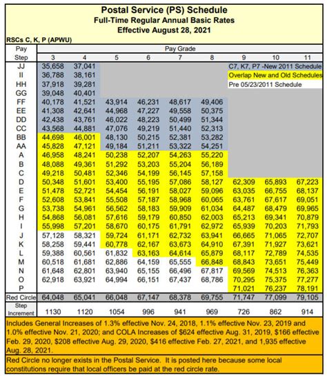 Pay rates applied to remedy based on 2018 pay scale for Level 6 HR Clerk, Level 7 Training Technician, Level 6 career clerk weighted average wage, and Level 6 career clerk entry step. Out-of-schedule premium pay is the difference between employee’s work schedule, hours, and nonschedule days, prior to being awarded the position and work …