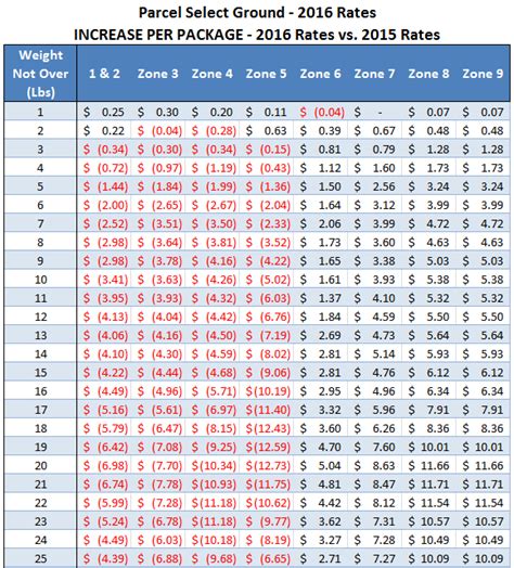 Usps parcel select ground rates. Things To Know About Usps parcel select ground rates. 