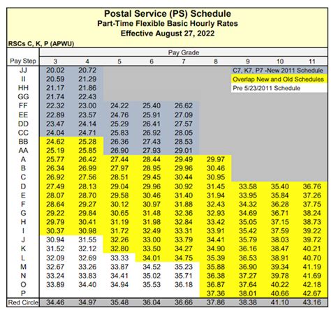 Usps pay scale 2024. Finance. The following chart lists the 2023 pay periods. For the convenience of timekeepers, each biweekly pay period appears as two separate weeks with the beginning and ending dates indicated for each week. The leave year always begins the first day of the first full pay period in the calendar year. The 2023 leave year begins January 14, 2023 ... 