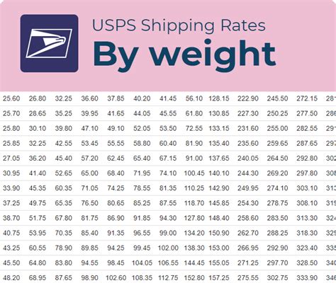 Use the USPS postage calculator: On the USPS website, nav