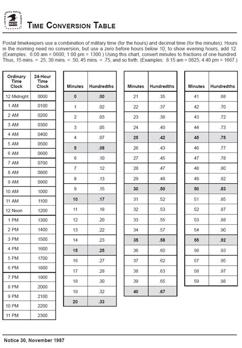 Time Conversion Chart from Postal Employee Network. Time Conversion Tables.. 