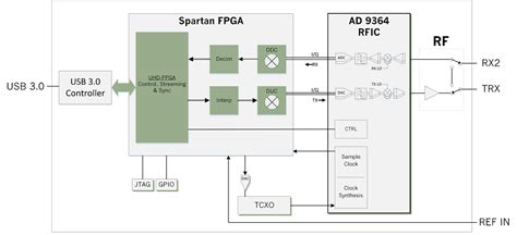 Usrp b200 schematic. files.  They provide a flexible and powerful platform for wireless communi...