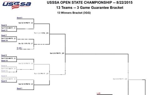 Usssa bracket. Global Sports World Series format includes 4 pool play games followed by multiple modified double elimination championship brackets. Winners from each championship bracket will be crowned Global Sports World Series Champion. Global Sports World Series — Open to all classifications — Ages 7 – 16 — Limited to 24 teams per age group 