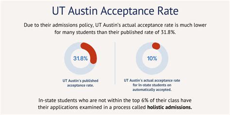 Below you will find the ED acceptance rates and regular decision acceptance rates for some of the most prestigious schools in the United States. Where applicable, we included non-binding, early action admission rates as well. ... The University of Texas at Austin: UT Austin: N/A: 31%: 31%: 228787: The University of Texas at Dallas: UTD; UT ...