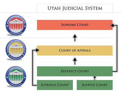 Utah state judiciary. The Utah Judicial Council is the policy-making body for the judiciary. It has the constitutional authority to adopt uniform rules for the administration of all court levels. The Council also sets standards for judicial performance, court facilities, information technology, support services, and judicial and non-judicial staff levels. 
