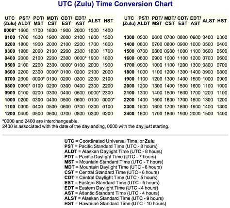 Time Conversion Chart for the US and US Territories Standard Time Guam/CNMI Samoa Hawaii Alaska PST MST CST EST ... PDT MDT CDT EDT Puerto Rico ZULU/GMT 3 PM 6 PM 7 PM 8 PM 10 PM 11 PM 12 AM 1 AM 1 AM 0500 4 PM 7 PM 8 PM 9 PM 11 PM 12 AM 1 AM 2 AM 2 AM 0600 5 PM. 