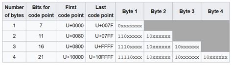 Utf 8 to bytes.  This is a variable length encoding system, where Unicode...