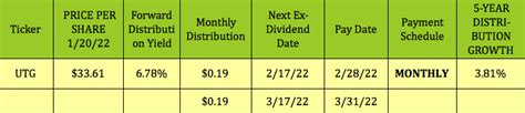 Sep 14, 2022 · UTG has paid out $1.52 in dividends so far in 2022 ($104M in distributions) and $.95 in distributions since 4/30/22. Based on 68.525M shares outstanding and a 68% LT Gains distribution composition ... . 