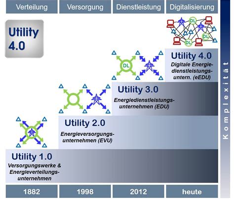 Utilité 4 0 transformation versorgungs energiedienstleistungsunternehmen. - Engineering chemistry lab manual for semester 2nd.