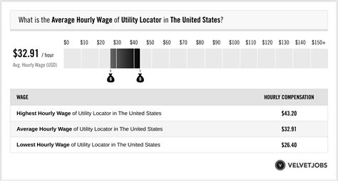 If we look at the utility locator salary statistics in USA as of February 15, 2023, the represented employee makes $86,392; to be more precise pay rate is $7,199.33 per month, $1,661.39 per week, or $43.02 per hour. We have researched the job market for this profession in detail and derived average values.. 