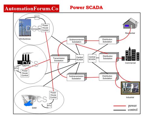 Utility of scada in power generation and distribution system.  They enable re...