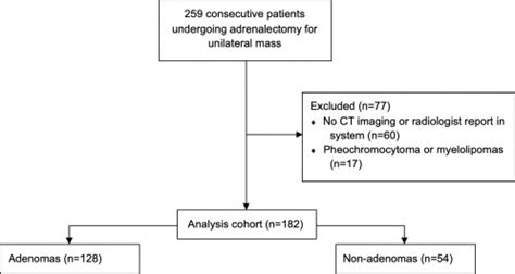 Utility of the 10 Hounsfield unit threshold for identifying adrenal ...