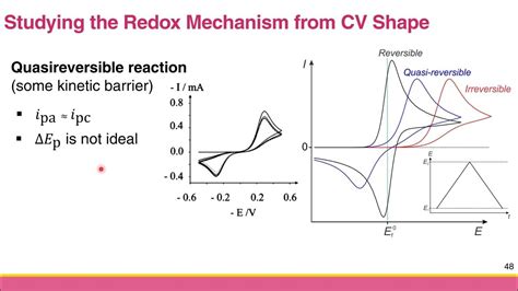 Utilizing Cyclic Voltammetry to Understand the Energy …