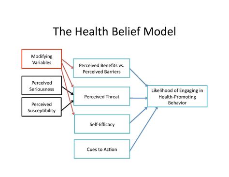 Utilizing the health belief model to predict dieting and