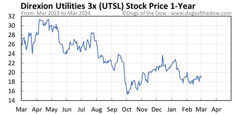 UTSL market cap history table and chart, presented by MarketC