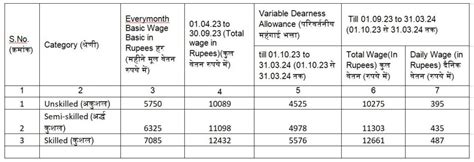 Uttar Pradesh Minimum Wages October 2024 - Simpliance