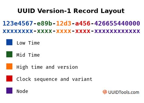 Uuid v2. .  ...
