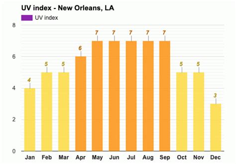 Uv index new orleans. The strength of the sun's ultraviolet (UV) radiation is expressed as a Solar UV Index or Sun Index.The UV Index does not exceed 8 in the UK (8 is rare; 7 may occur on exceptional days, mostly in the two weeks around the summer solstice). Indices of 9 and 10 are common in the Mediterranean area. The Sun Index forecast refers to the daily maximum. 