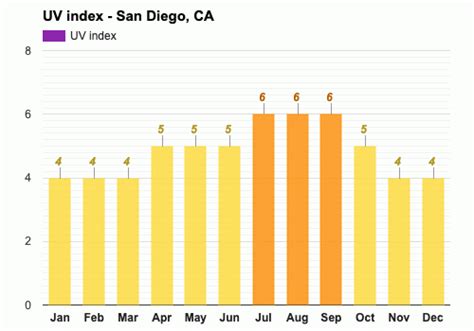 Avoid the sun between 11 a.m. and 3 p.m. and seek shade, cover up, and wear a hat, sunglasses and sunscreen. Get the UV forecast for San Diego, CA. Most recent UV reading and the expected maximum ...