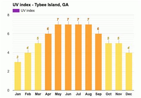 UV index In Tybee Island, Georgia, the average daily max