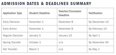 Admissions decisions will be posted in your VCU applicant portal. First-year applicants who submit all materials by the regular decision deadline of Jan. 16 for fall admissions will receive a decision by April 1, otherwise decisions are sent on a rolling basis until enrollment capacity is met. Find additional admission decision posting dates on ...