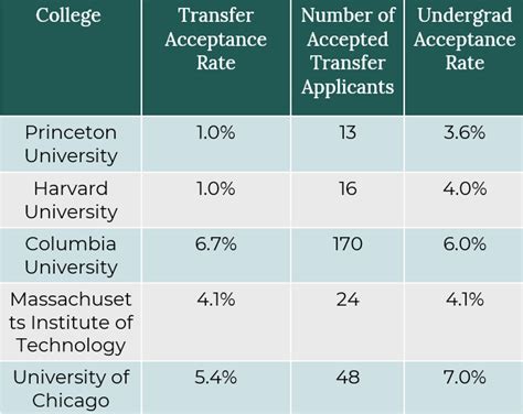 Uvm transfer acceptance rate. Same level universities in the United States. The University of Vermont has an acceptance rate of 64%, average SAT - 1325, average ACT - 31, receiving aid - 96%, average aid amount - $18,366, enrollment - 13,826, male/female ratio - 37:63, founded in 1791. Main academic topics: Biology, Medicine, and Chemistry. 