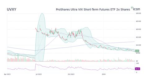 Find the latest ProShares Ultra VIX Short-Term Futures ETF