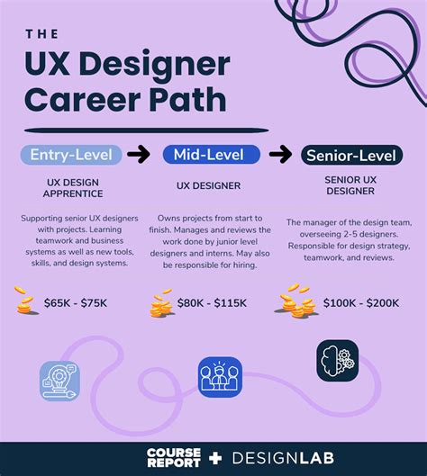 Ux Design Career