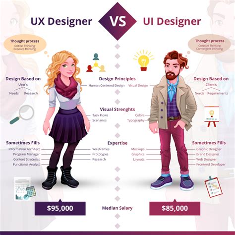 Ux designer and ui designer. 16 Oct 2023 ... UI Designers are often seen as the architects of a product's visual landscape. · UX Designers, in contrast, analyze the psychological and ... 