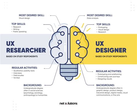 Ux research. User research is the way to do this, and it can therefore be thought of as the largest part of user experience design. In fact, user research is often the first step of a UX design process—after all, you cannot begin to design a product or service without first understanding what your users want! 