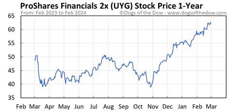Discover UYG stock price history and comprehensive historical data for the ProShares Ultra Financials ETF, including closing prices, opening values, daily highs and lows, price changes, and .... 