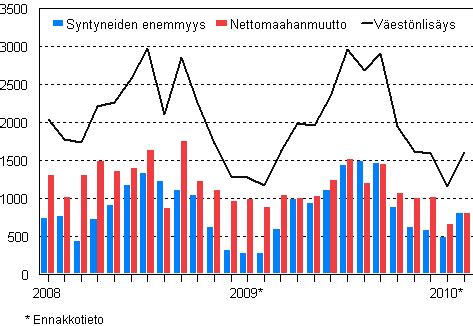 Väestön ennakkotilasto - Tilastokeskus - Stat