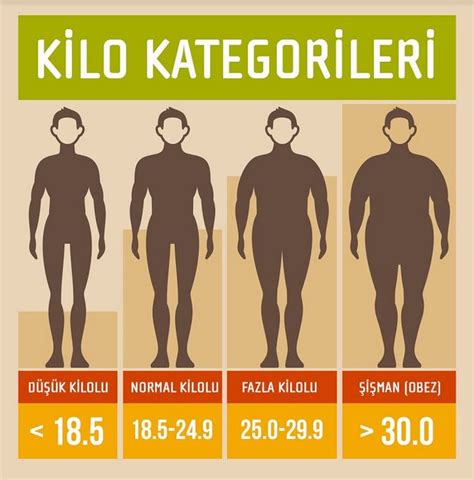 Vücut Kitle İndeksi değeriniz 25,0 ile 29,9 arasında ise, aşırı kilo aralığına girersiniz.