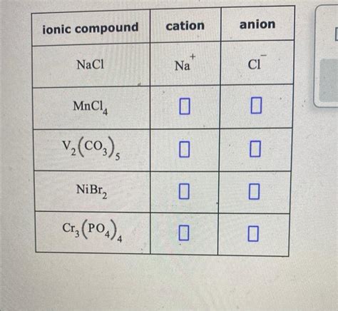 V2 co3 3 cation and anion. See Answer. Question: Complete the table below by writing the symbols for the cation and anion that make up each ionic compound. The first row has been completed for you. \begin {tabular} {|c|c|c|} \hline lonic compound & cation & anion \\ \hline NiCl & Nu+ & Cl− \\ \hline v3 (PO4)2 & & \\ \hline v2 (CO3)3 & & \\ \hline v2 S3 & & \\ \hline ... 