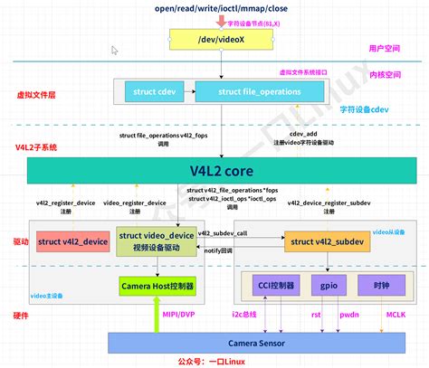 V4l2 streaming example.  Surveillance Systems: Capture and analyze video fe...