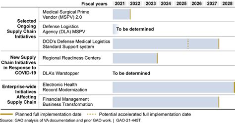 VA Acquisition Management: Comprehensive Supply Chain Management