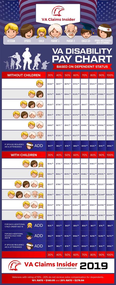 VA Disability Pay Rate Chart