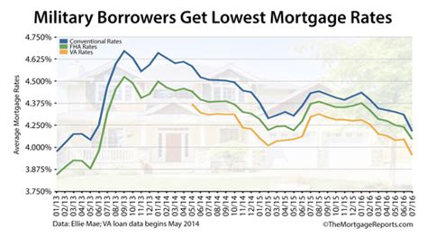VA Loan Rates Today - Current VA Mortgage Interest Rates - balustradellc