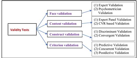 Validating a Questionnaire - Sage Research Methods … - coolestguyplanet.net