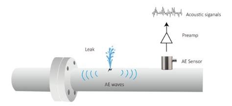 Validation of Valve Leak Monitoring with Non-Intrusive Acoustic ... - coolestguyplanet.net