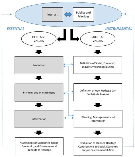 Values in Heritage Management - Getty - wintechmobiles.com