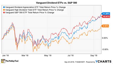 Vanguard dividend ETF quietly outperforms amid market panic - balustradellc
