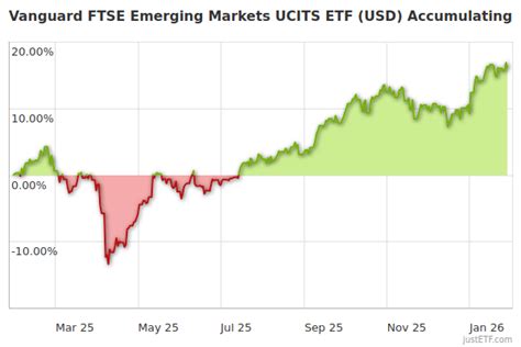 Vanguard FTSE Emerging Markets ETF - balustradellc