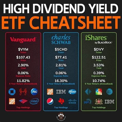 Vanguard High Dividend Yield ETF Outperforms S&P 500 - balustradellc
