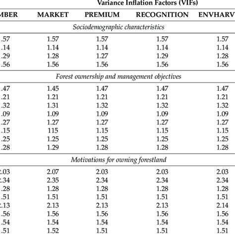 Variance Inflation Factors (VIFs) - Statistics by Jim - wintechmobiles.com