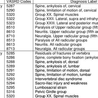 VASRD Disability Codes Used to Identify Neckand BackRelated
